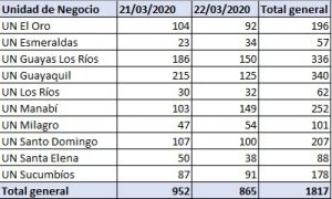 CNEL EP atendió más de 1.800 requerimientos ciudadanos durante el último fin de semana