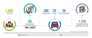 CNEL EP asegura servicio de energía eléctrica de forma ininterrumpida